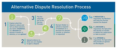 ADR process .